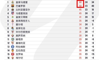 西甲榜首换人！皇马4-1横扫，巴萨1-2爆冷，皇马反超登顶引发悬念